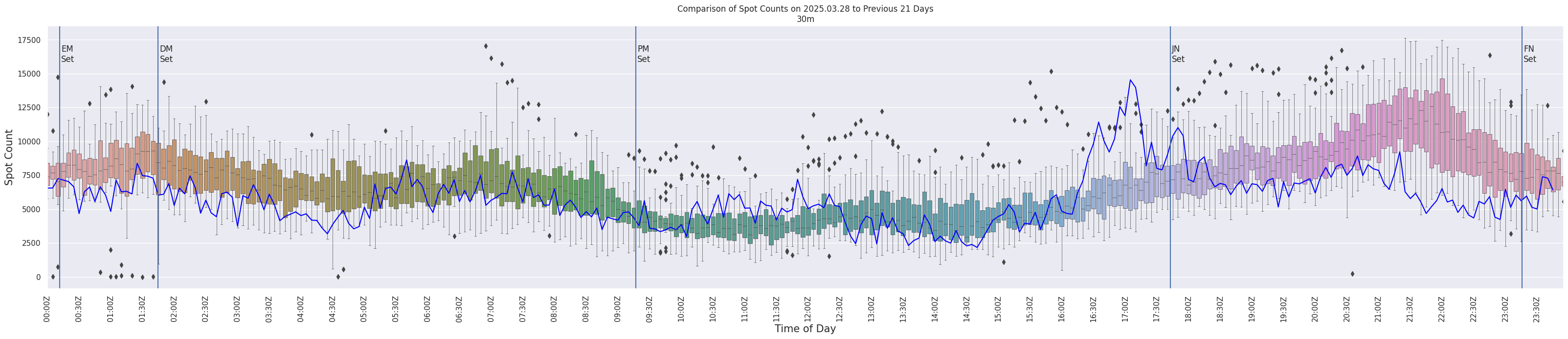 Spots per 5-minute interval