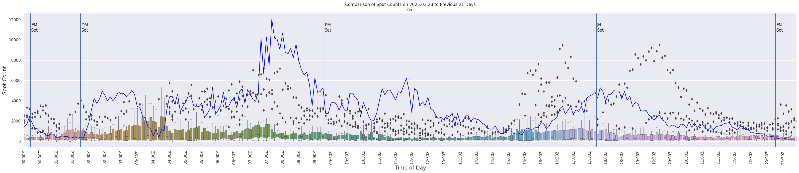 Spots per 5-minute interval