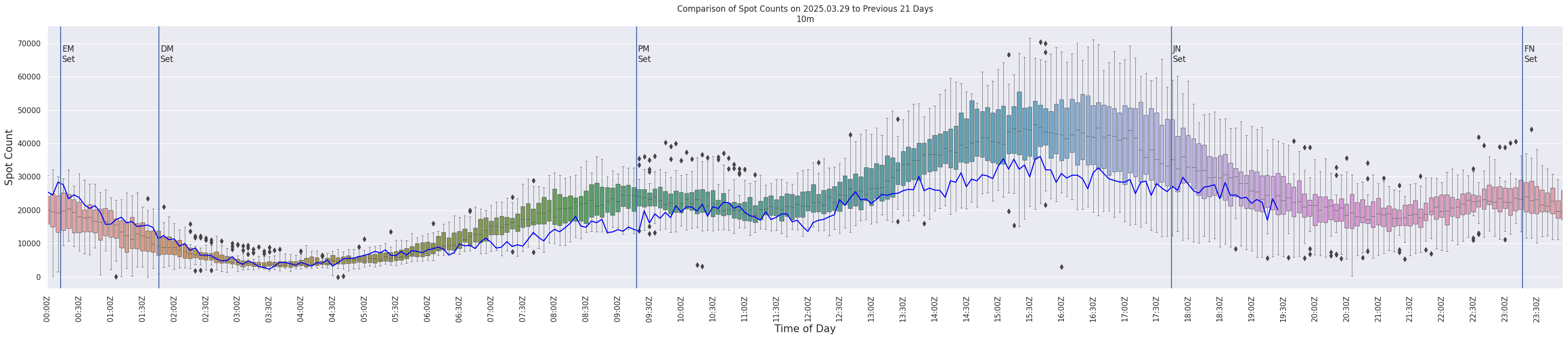 Spots per 5-minute interval