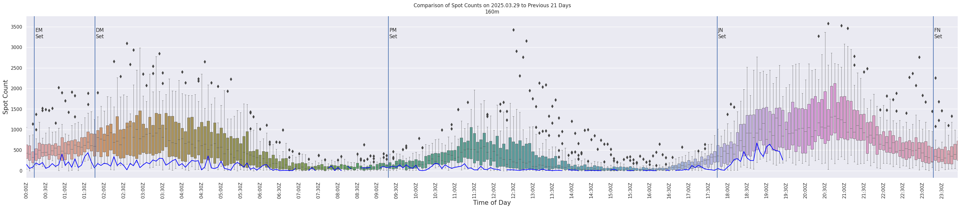 Spots per 5-minute interval