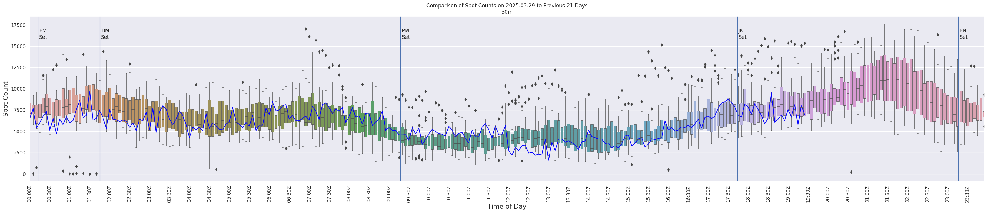 Spots per 5-minute interval