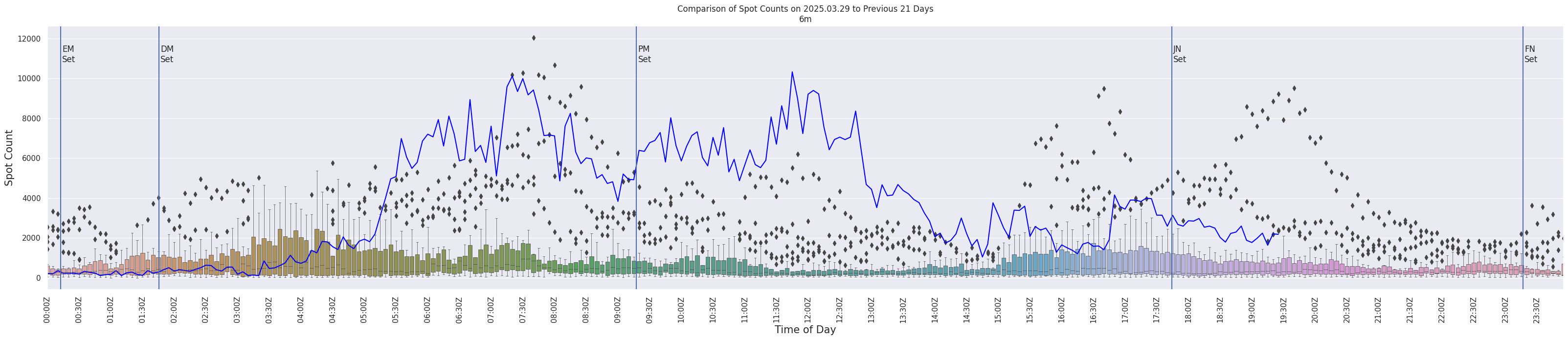 Spots per 5-minute interval