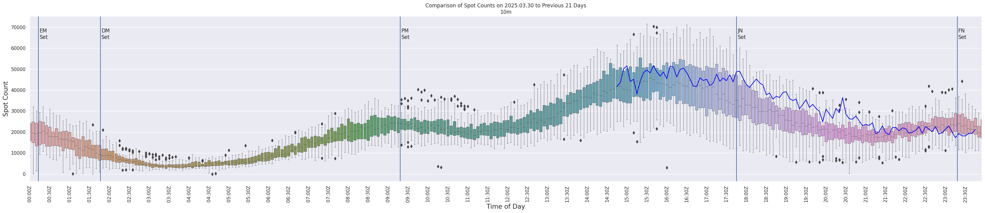 Spots per 5-minute interval