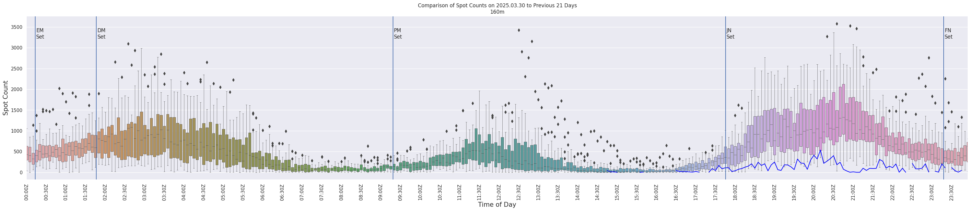 Spots per 5-minute interval