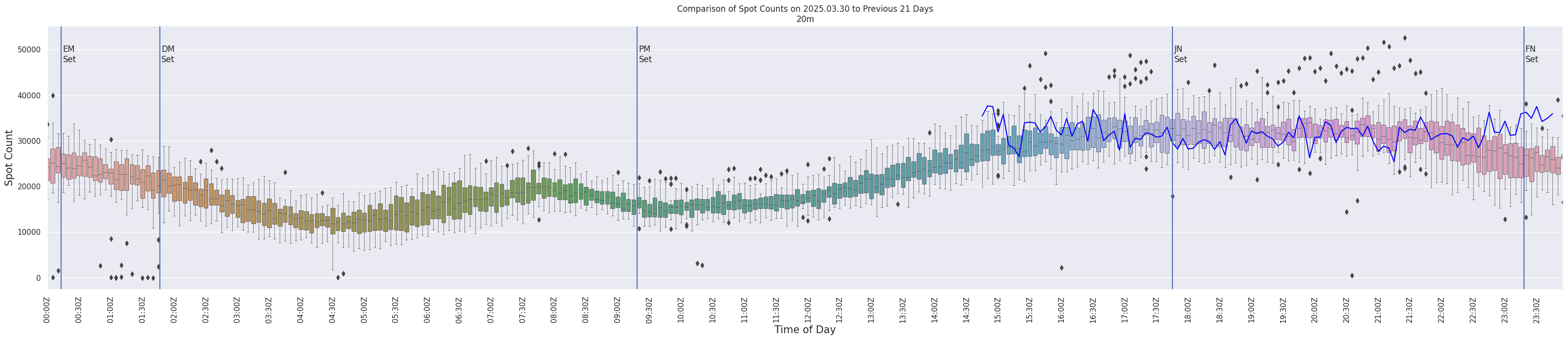 Spots per 5-minute interval
