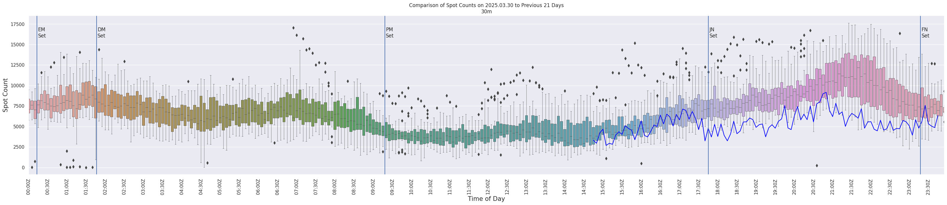 Spots per 5-minute interval