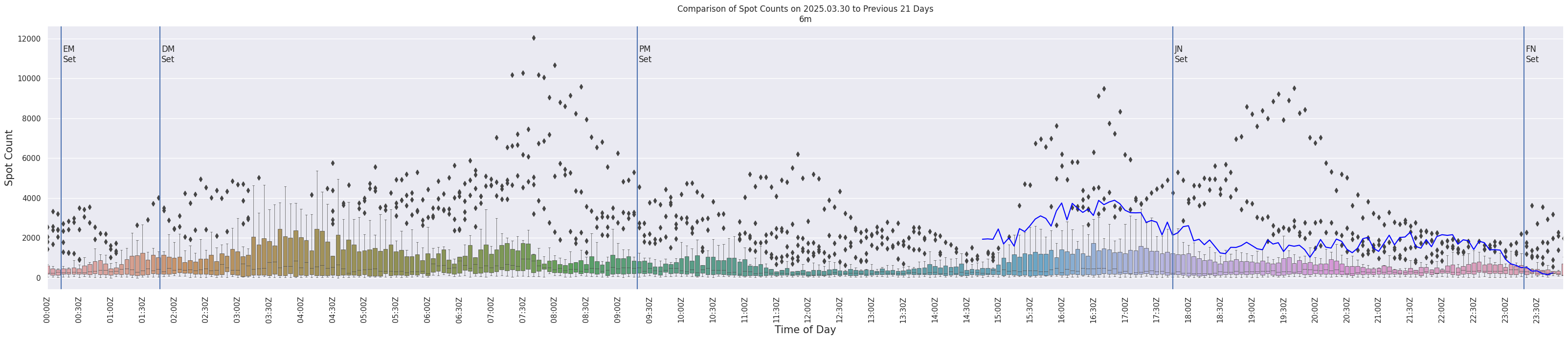 Spots per 5-minute interval