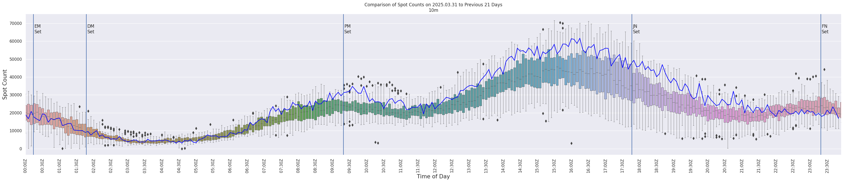 Spots per 5-minute interval