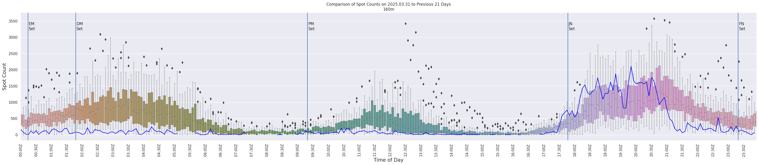 Spots per 5-minute interval