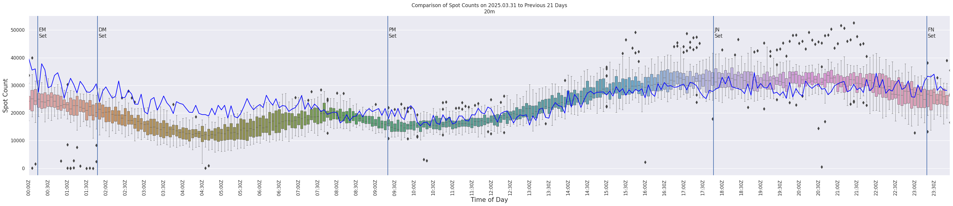 Spots per 5-minute interval