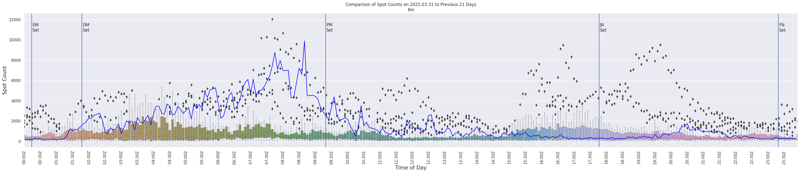 Spots per 5-minute interval