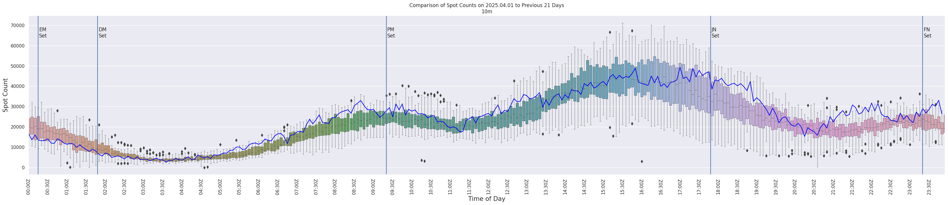 Spots per 5-minute interval