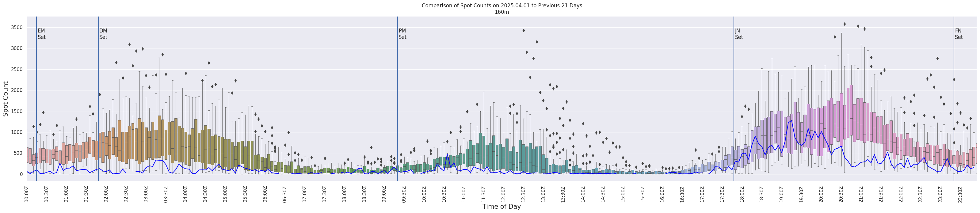 Spots per 5-minute interval