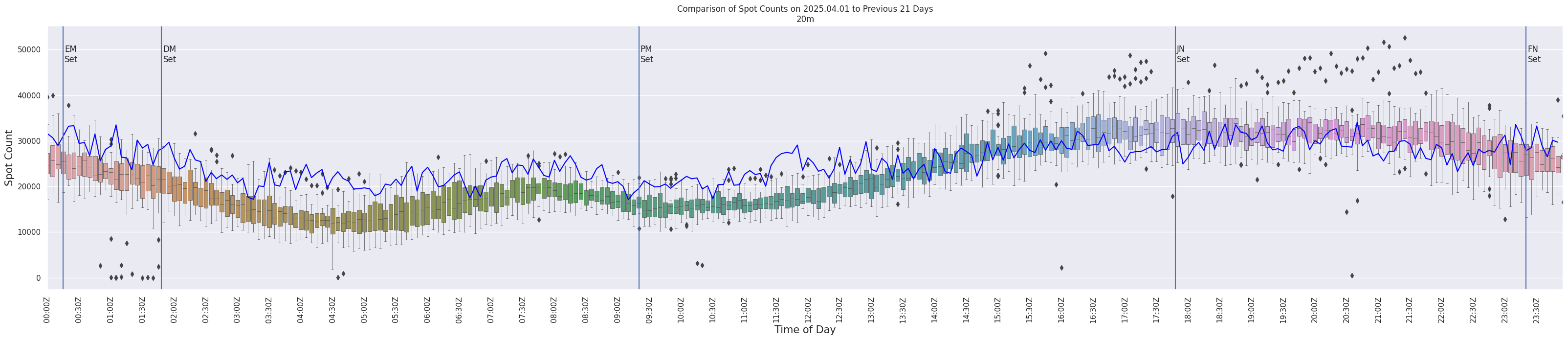 Spots per 5-minute interval
