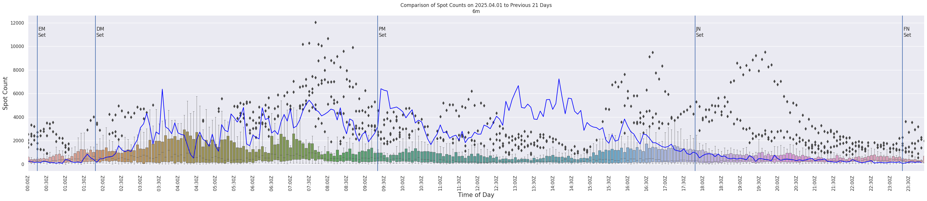Spots per 5-minute interval