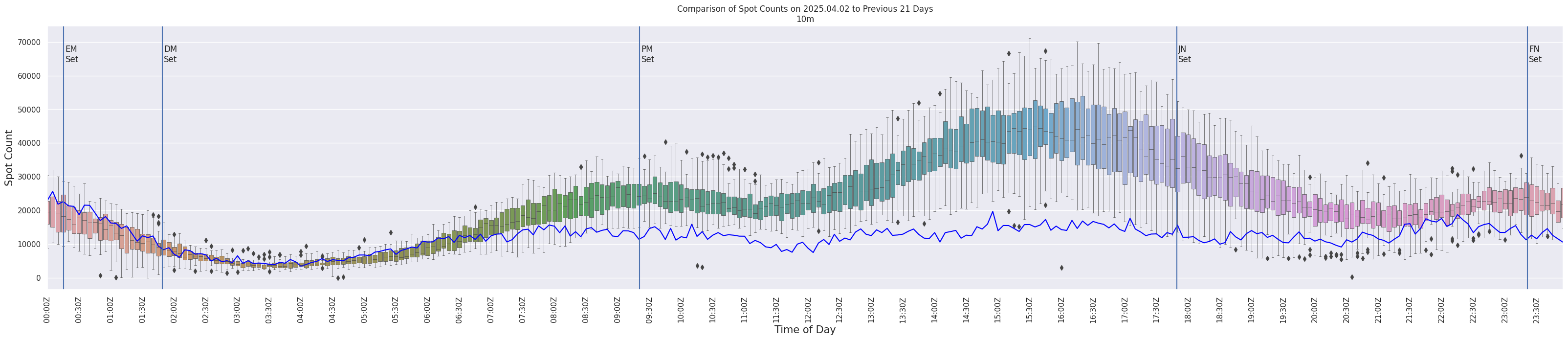Spots per 5-minute interval