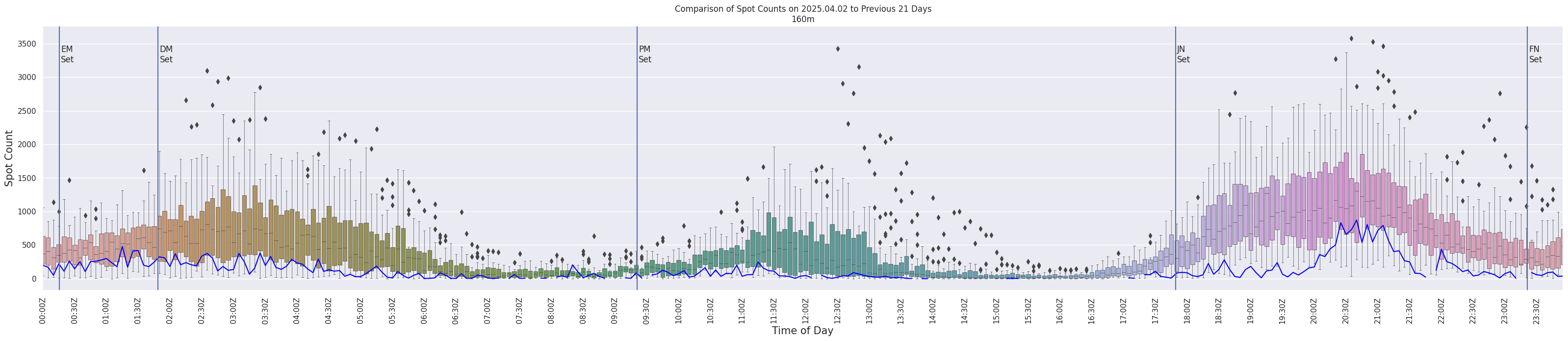 Spots per 5-minute interval