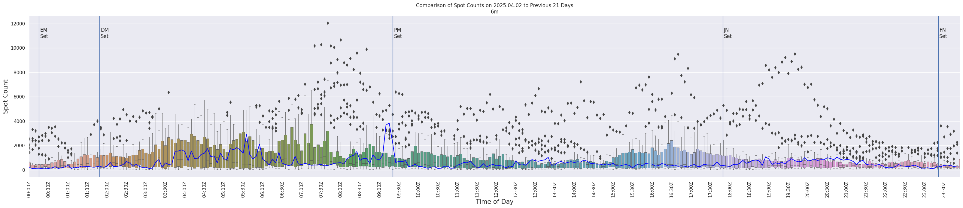 Spots per 5-minute interval