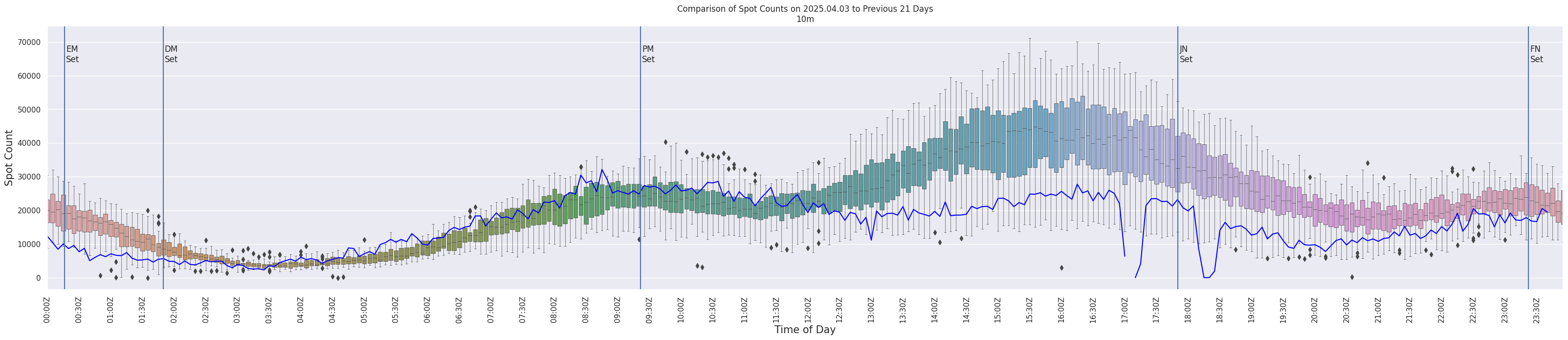 Spots per 5-minute interval