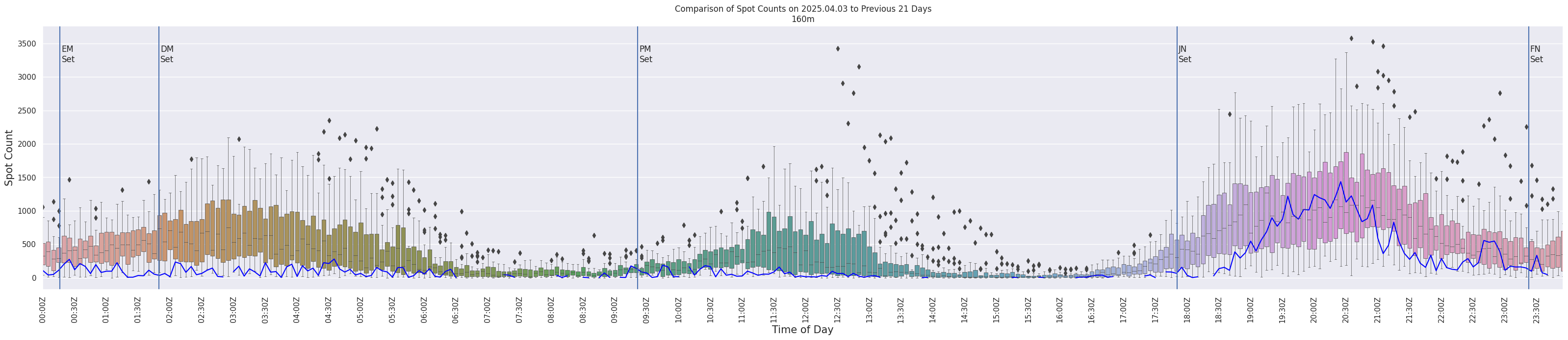 Spots per 5-minute interval