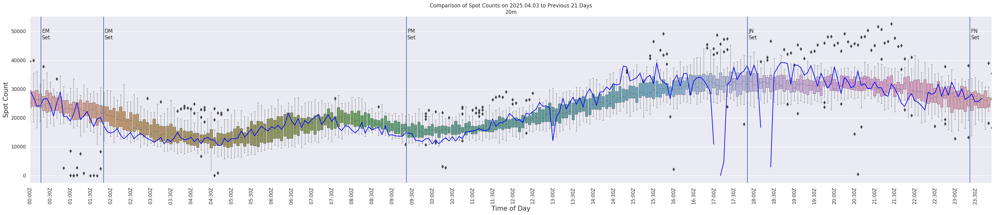 Spots per 5-minute interval
