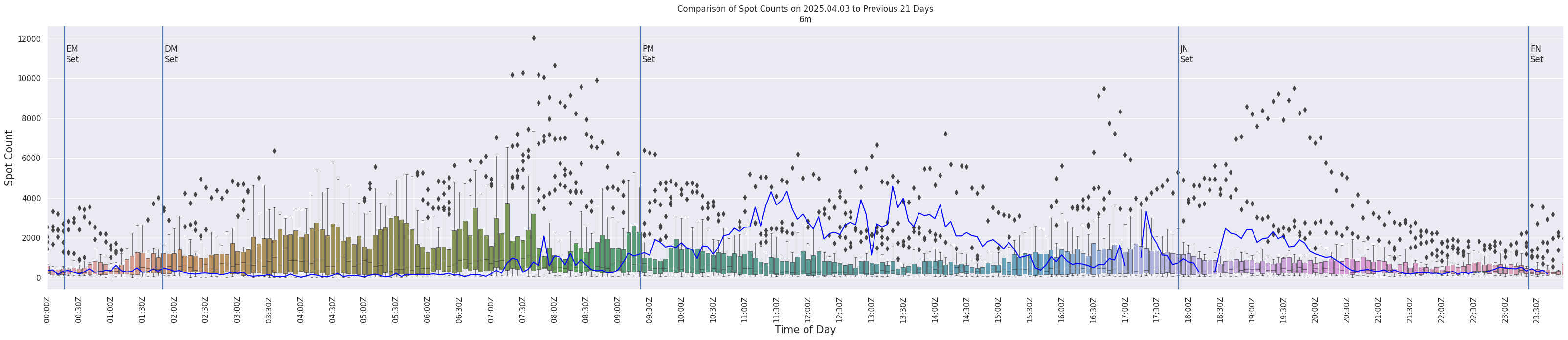 Spots per 5-minute interval