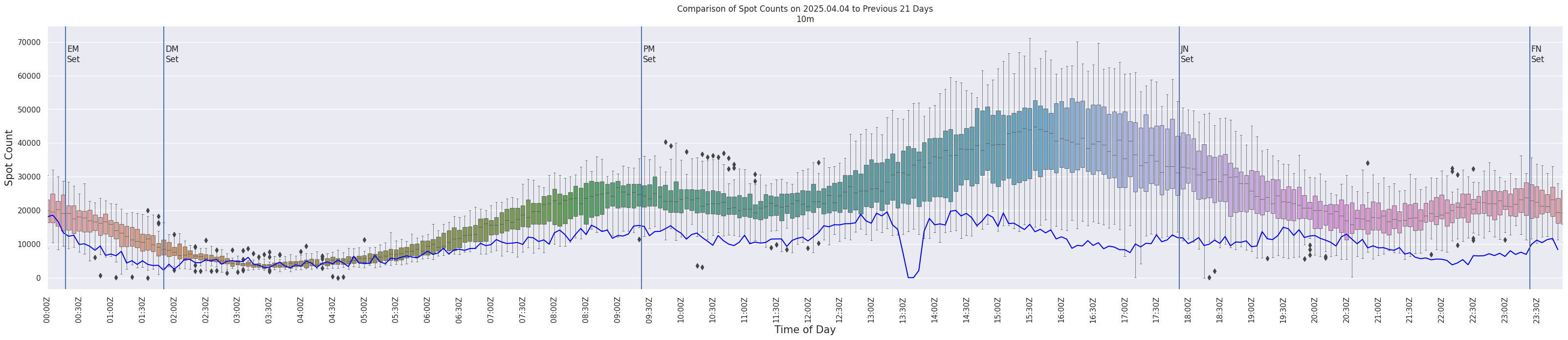 Spots per 5-minute interval