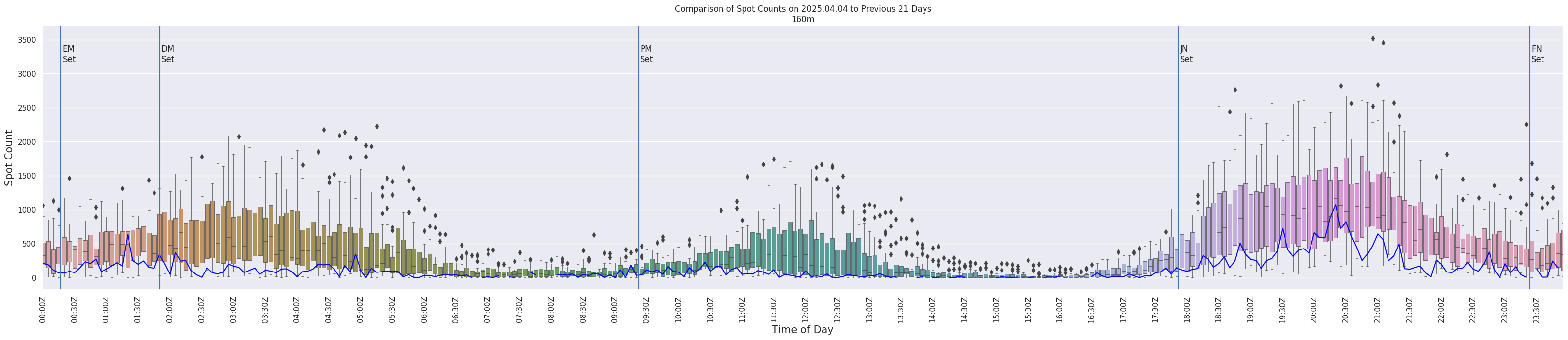 Spots per 5-minute interval