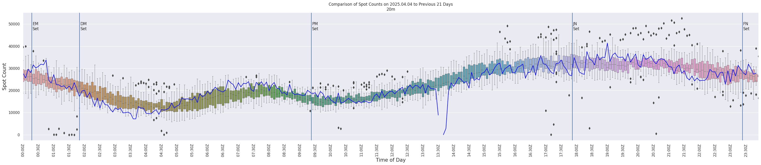 Spots per 5-minute interval