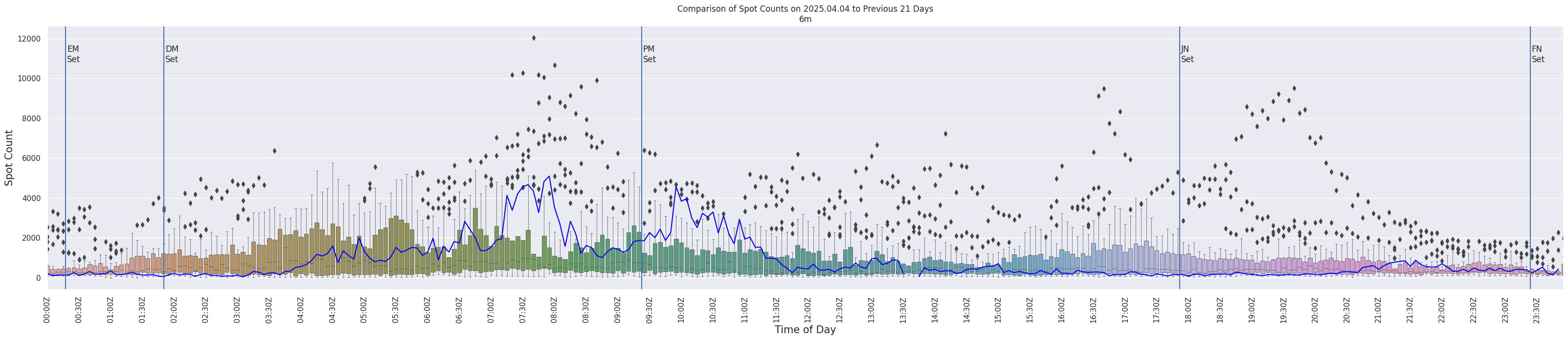 Spots per 5-minute interval