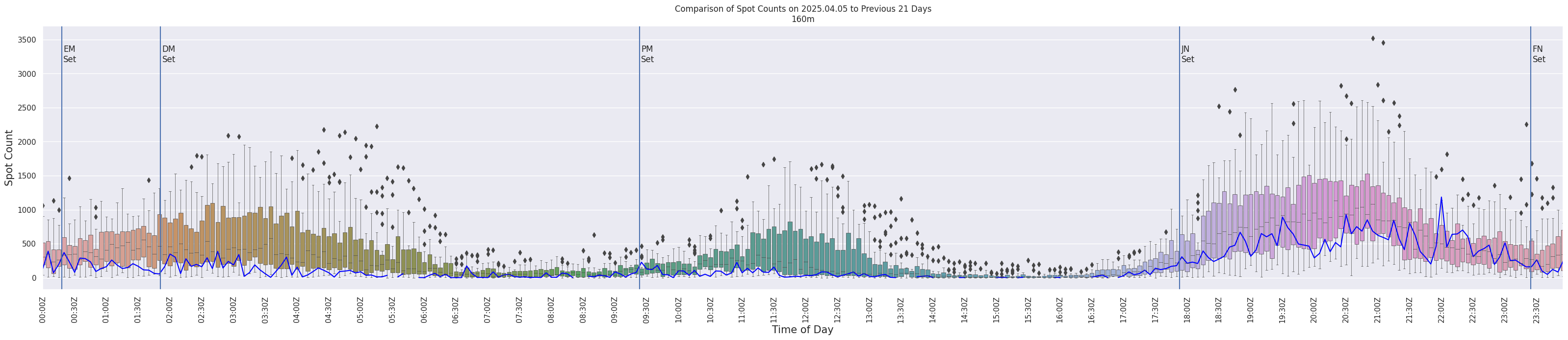Spots per 5-minute interval