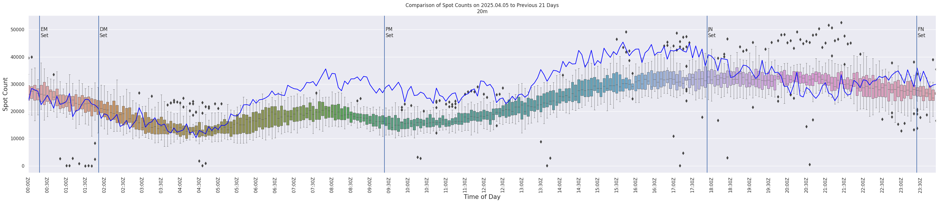 Spots per 5-minute interval