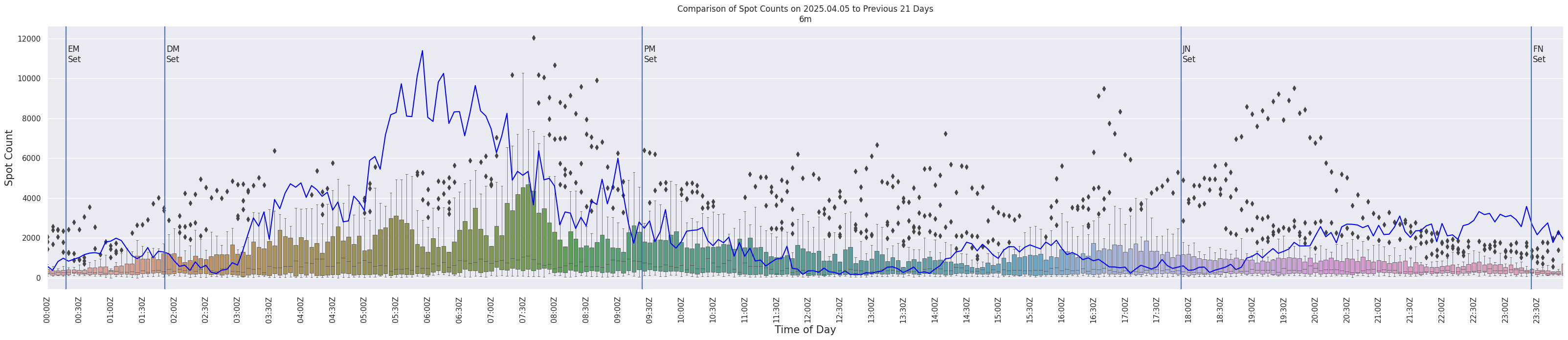 Spots per 5-minute interval