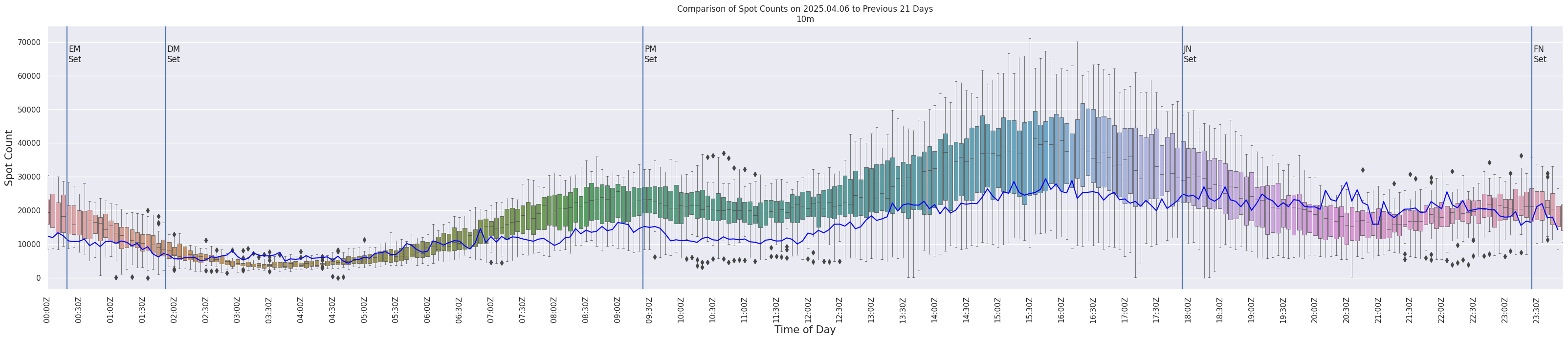 Spots per 5-minute interval