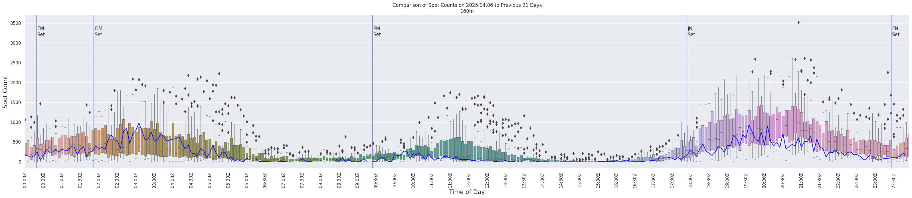 Spots per 5-minute interval