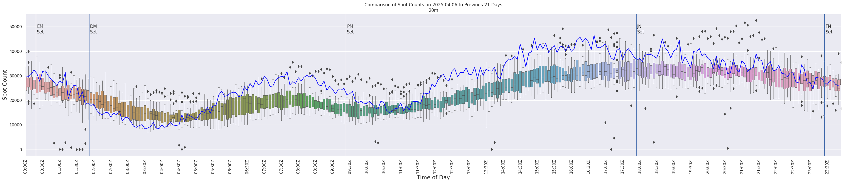 Spots per 5-minute interval