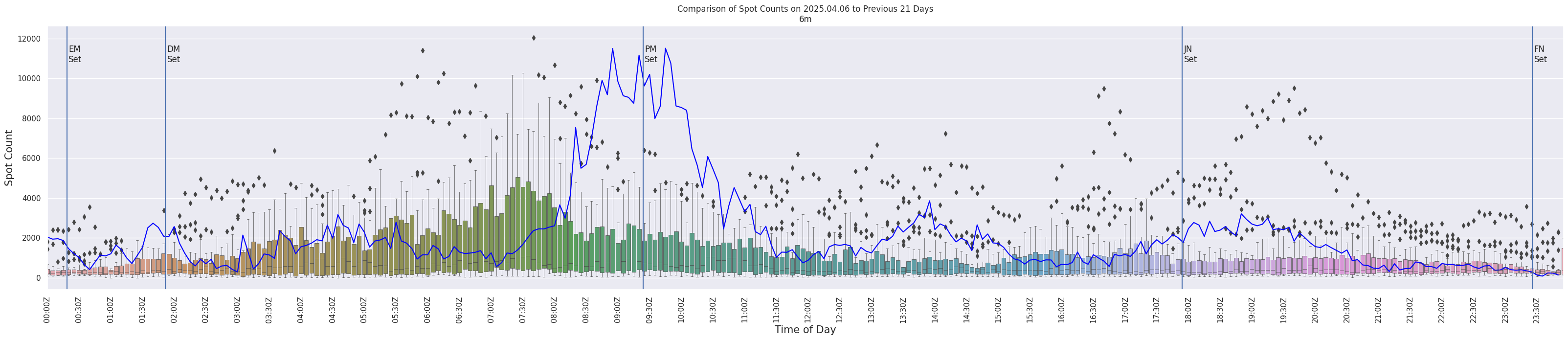 Spots per 5-minute interval