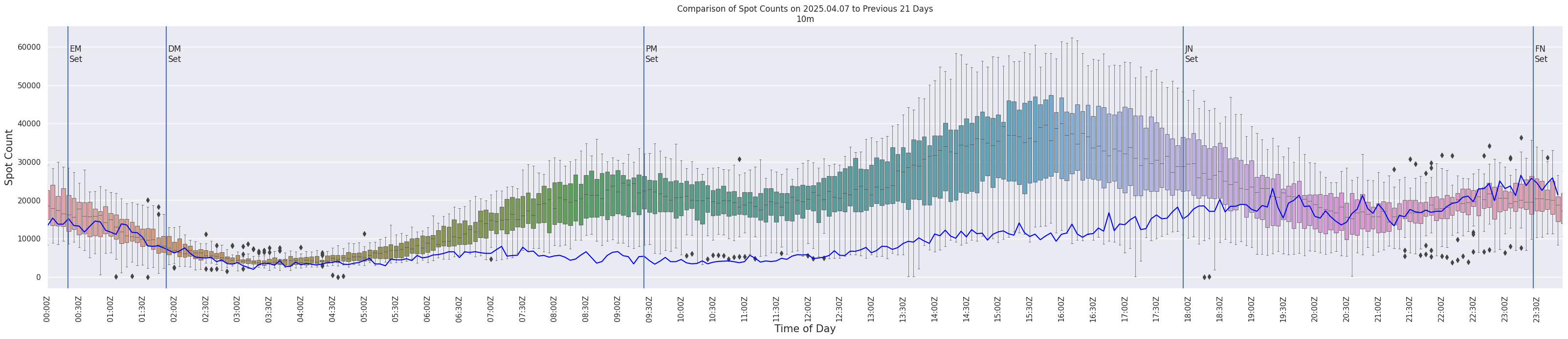 Spots per 5-minute interval
