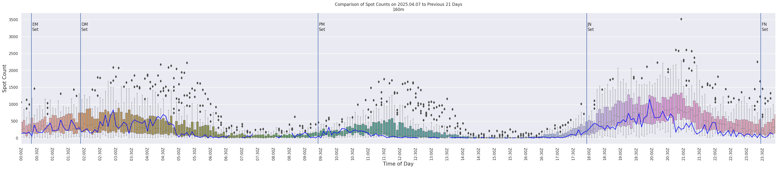 Spots per 5-minute interval