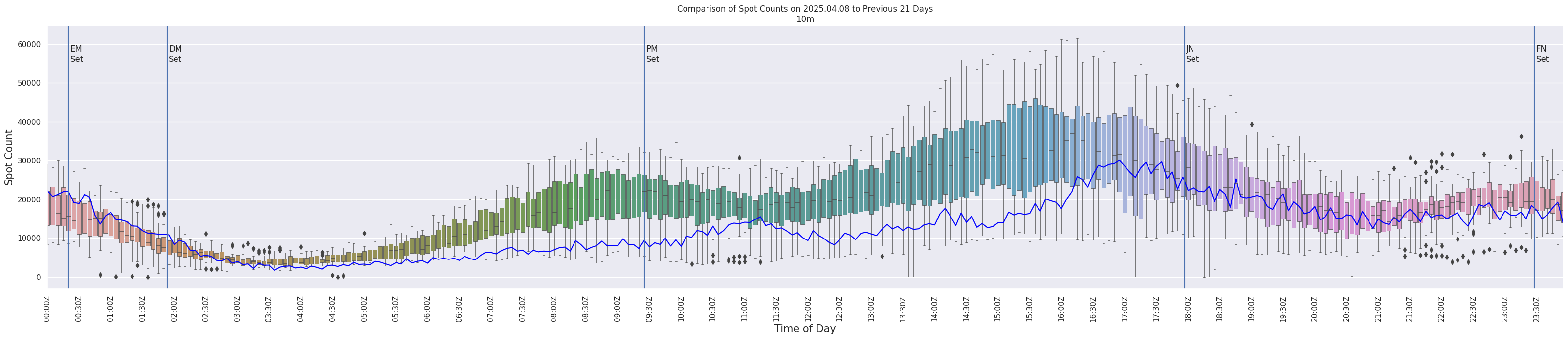 Spots per 5-minute interval