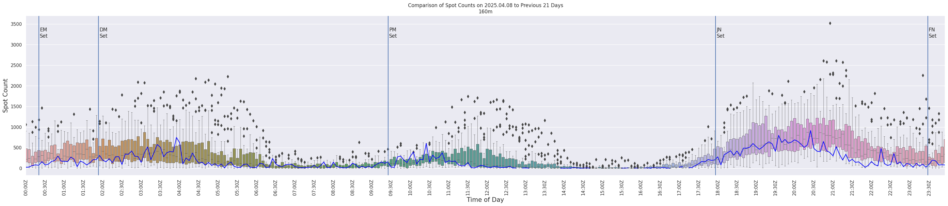 Spots per 5-minute interval