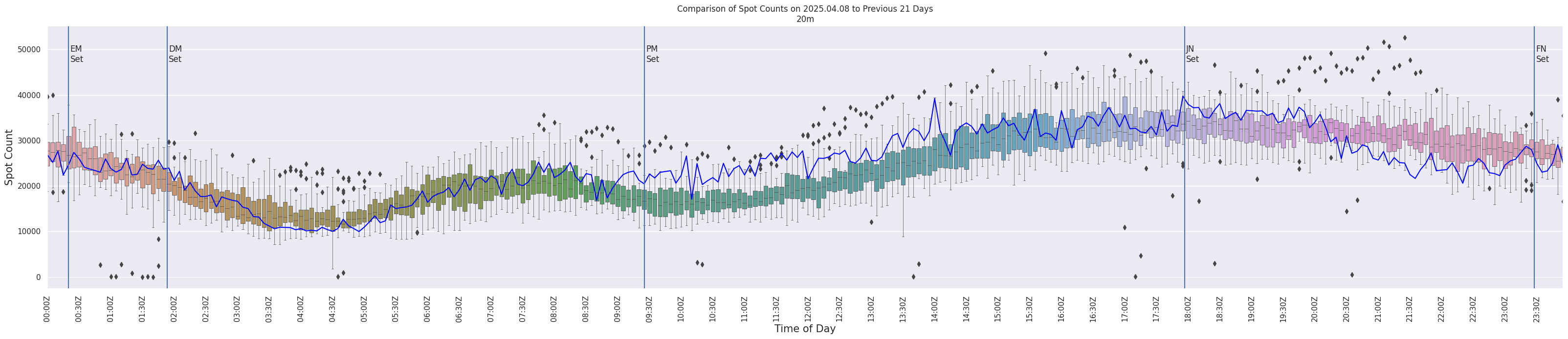 Spots per 5-minute interval