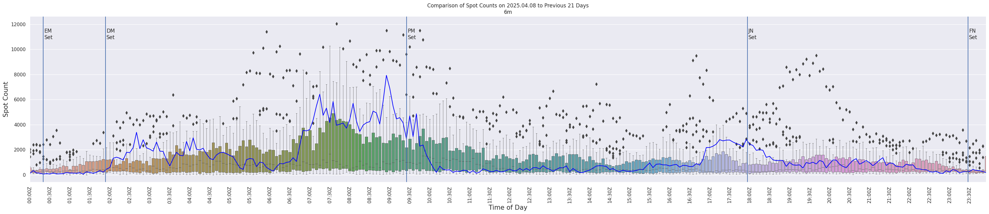 Spots per 5-minute interval