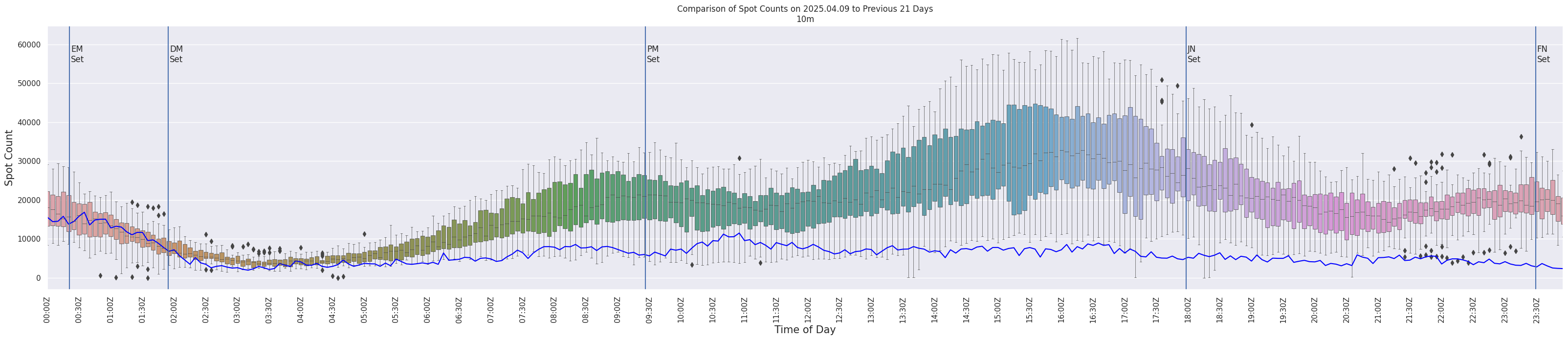 Spots per 5-minute interval