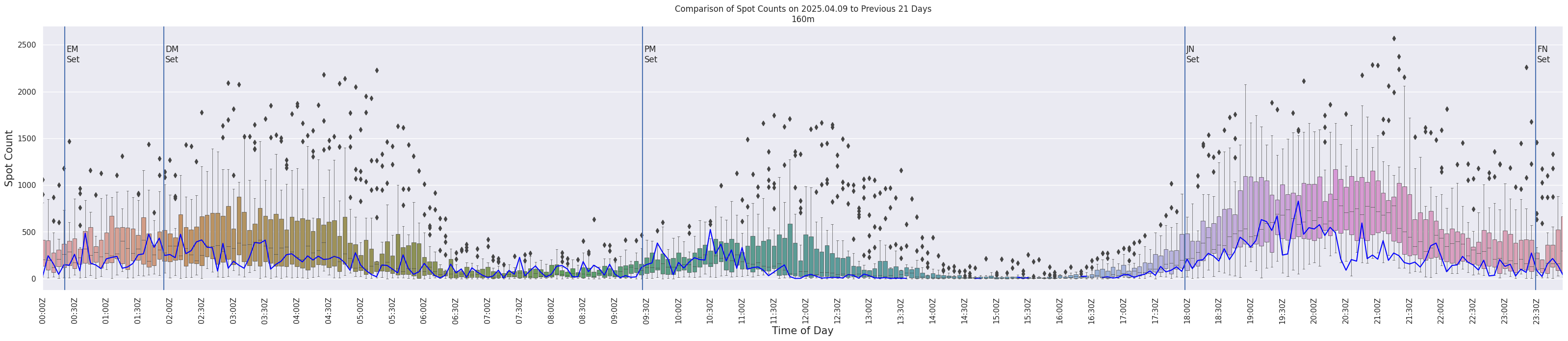 Spots per 5-minute interval