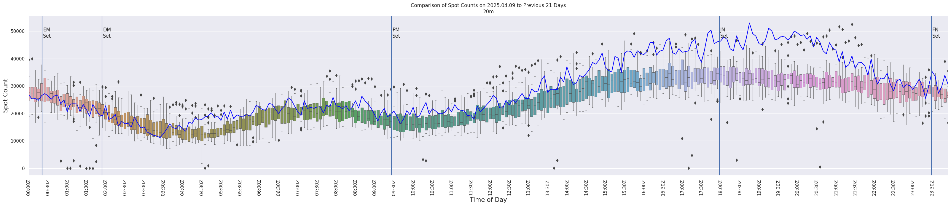 Spots per 5-minute interval
