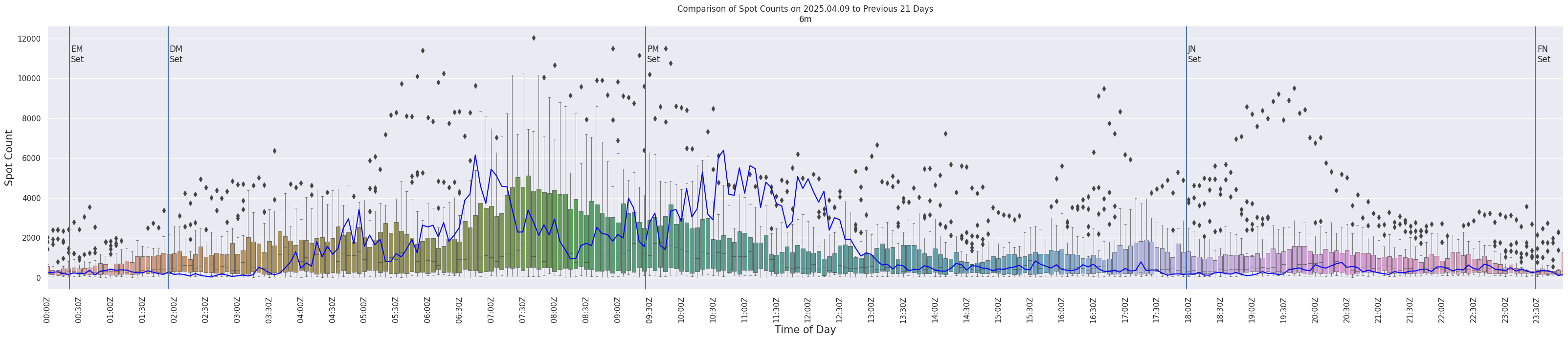 Spots per 5-minute interval