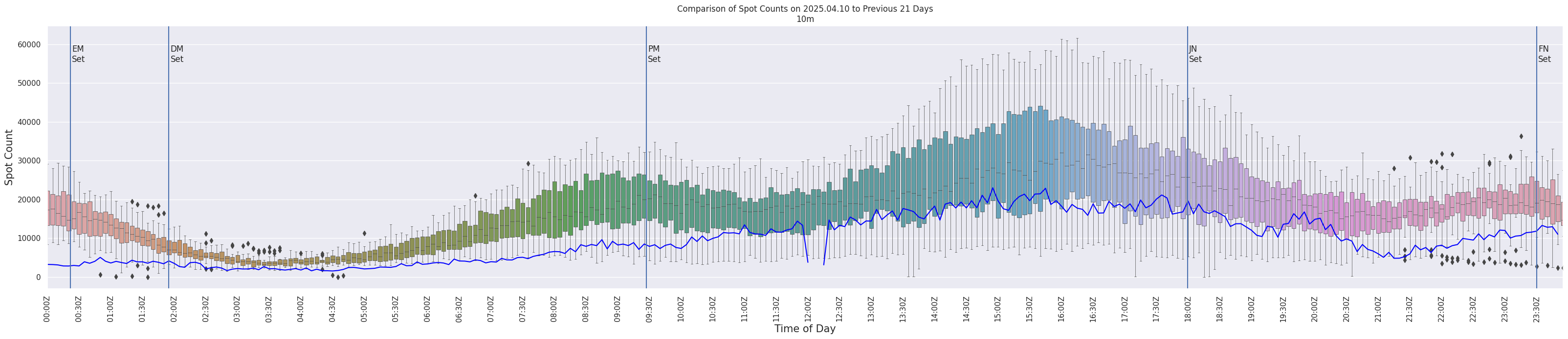 Spots per 5-minute interval