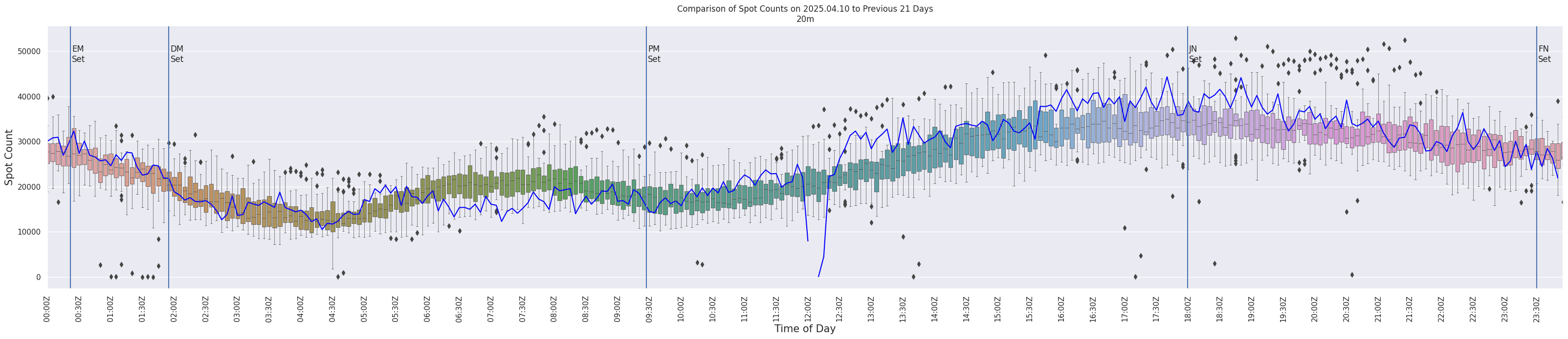 Spots per 5-minute interval