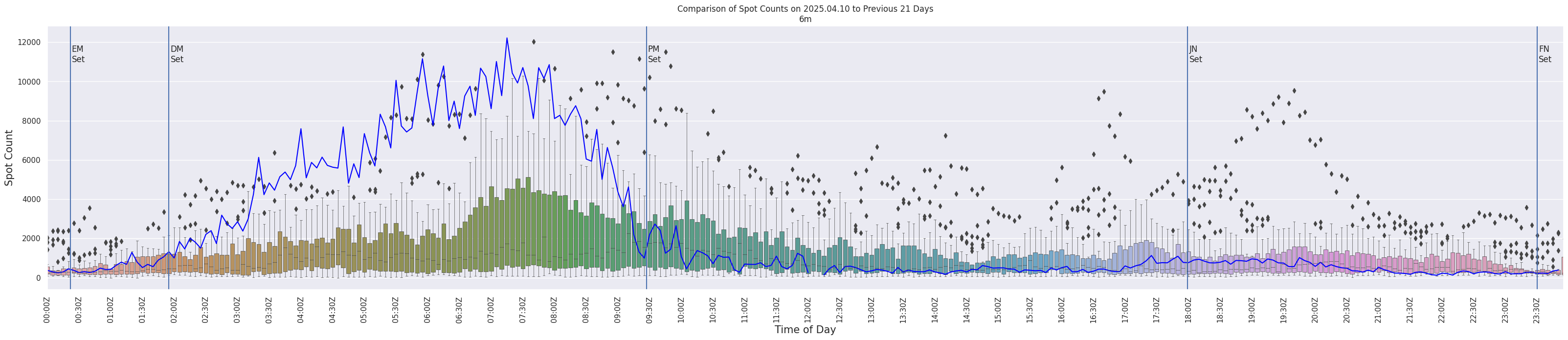 Spots per 5-minute interval